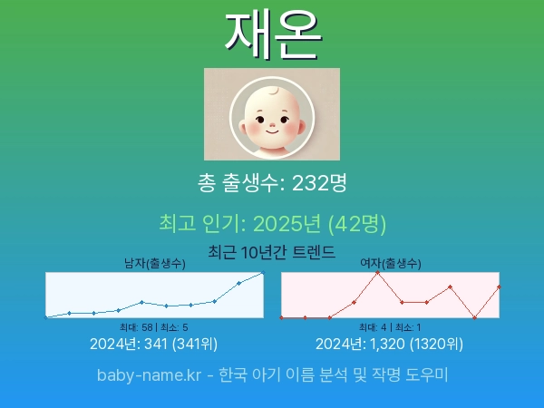 한국 아기 이름 재온 통계 인포그래픽: 출생신고 수, 인기도 추이, 순위 정보 (2008년~2026년)