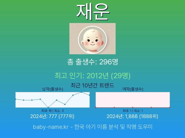 한국 아기 이름 재운 통계 인포그래픽: 출생신고 수, 인기도 추이, 순위 정보 (2008년~2026년)