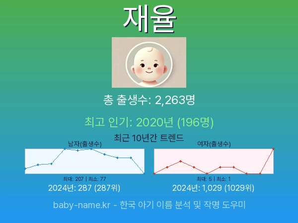 한국 아기 이름 재율 통계 인포그래픽: 출생신고 수, 인기도 추이, 순위 정보 (2008년~2026년)