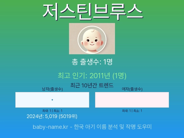 한국 아기 이름 저스틴브루스 통계 인포그래픽: 출생신고 수, 인기도 추이, 순위 정보 (2008년~2026년)