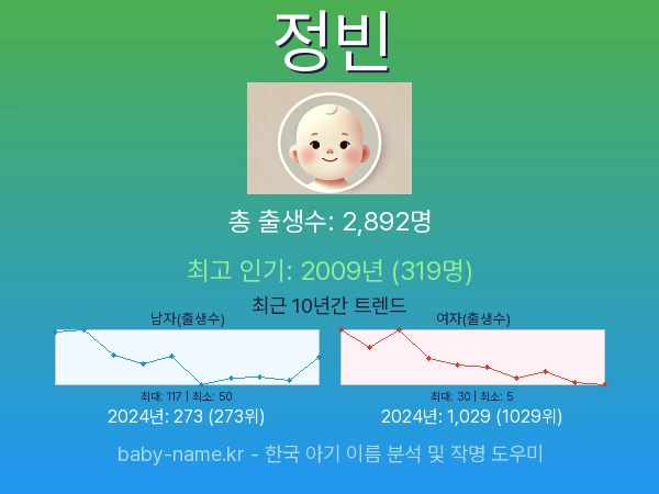 한국 아기 이름 정빈 통계 인포그래픽: 출생신고 수, 인기도 추이, 순위 정보 (2008년~2026년)