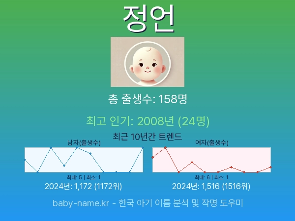 한국 아기 이름 정언 통계 인포그래픽: 출생신고 수, 인기도 추이, 순위 정보 (2008년~2026년)