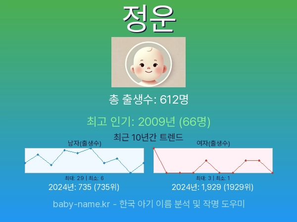 한국 아기 이름 정운 통계 인포그래픽: 출생신고 수, 인기도 추이, 순위 정보 (2008년~2026년)