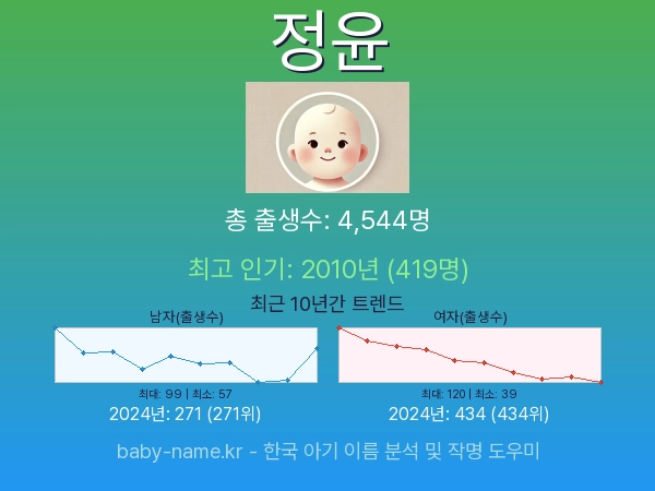 한국 아기 이름 정윤 통계 인포그래픽: 출생신고 수, 인기도 추이, 순위 정보 (2008년~2026년)