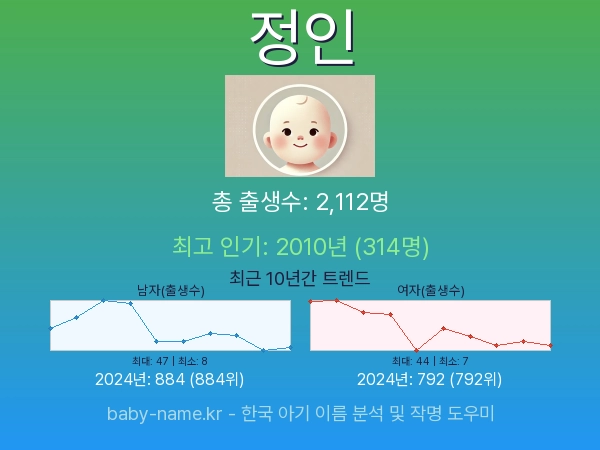 한국 아기 이름 정인 통계 인포그래픽: 출생신고 수, 인기도 추이, 순위 정보 (2008년~2026년)