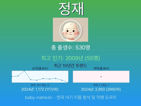 한국 아기 이름 정재 통계 인포그래픽: 출생신고 수, 인기도 추이, 순위 정보 (2008년~2026년)