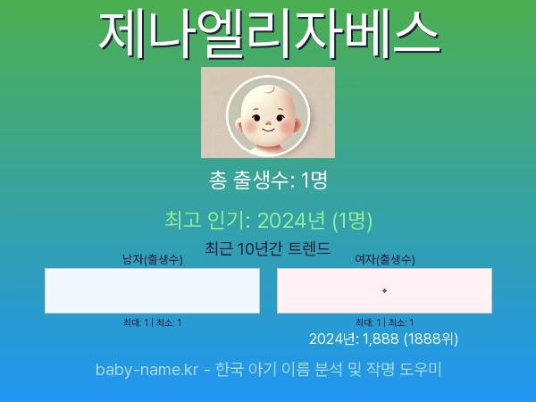 한국 아기 이름 제나엘리자베스 통계 인포그래픽: 출생신고 수, 인기도 추이, 순위 정보 (2008년~2026년)