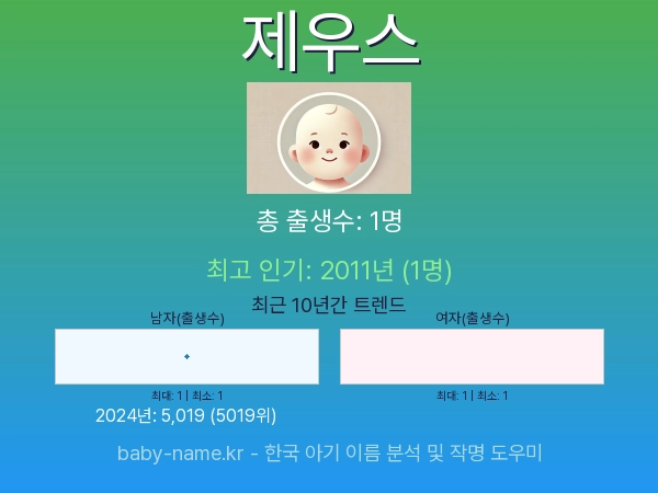 한국 아기 이름 제우스 통계 인포그래픽: 출생신고 수, 인기도 추이, 순위 정보 (2008년~2026년)