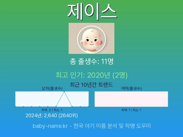 한국 아기 이름 제이스 통계 인포그래픽: 출생신고 수, 인기도 추이, 순위 정보 (2008년~2026년)