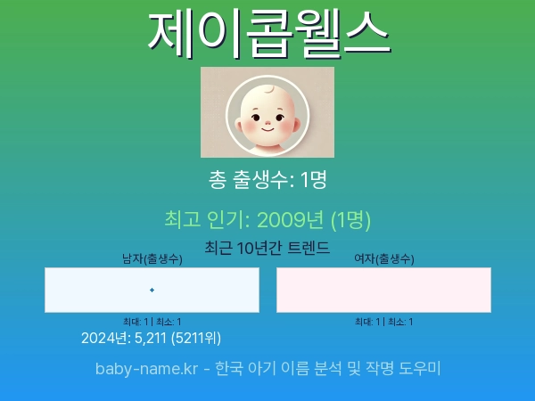 한국 아기 이름 제이콥웰스 통계 인포그래픽: 출생신고 수, 인기도 추이, 순위 정보 (2008년~2026년)