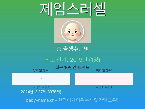 한국 아기 이름 제임스러셀 통계 인포그래픽: 출생신고 수, 인기도 추이, 순위 정보 (2008년~2026년)