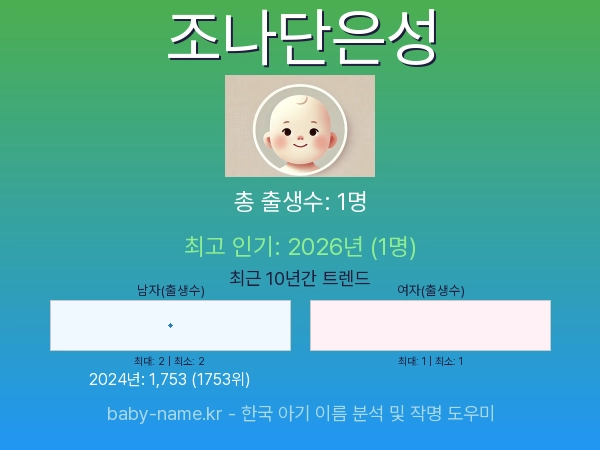 한국 아기 이름 조나단은성 통계 인포그래픽: 출생신고 수, 인기도 추이, 순위 정보 (2008년~2026년)