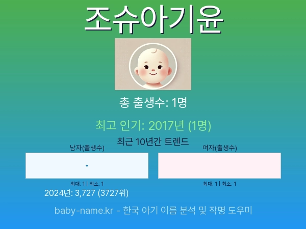 한국 아기 이름 조슈아기윤 통계 인포그래픽: 출생신고 수, 인기도 추이, 순위 정보 (2008년~2026년)