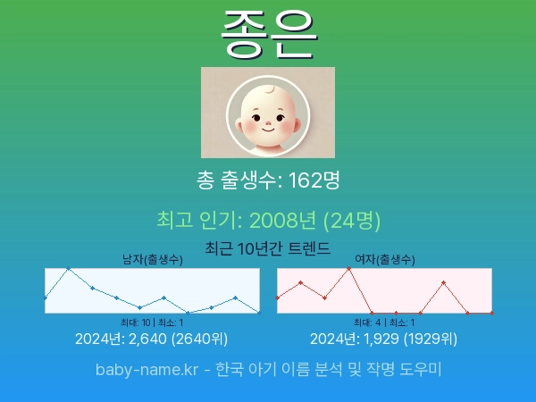 한국 아기 이름 종은 통계 인포그래픽: 출생신고 수, 인기도 추이, 순위 정보 (2008년~2026년)