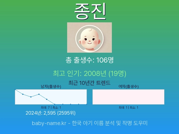 한국 아기 이름 종진 통계 인포그래픽: 출생신고 수, 인기도 추이, 순위 정보 (2008년~2026년)
