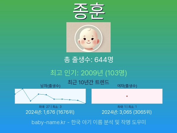 한국 아기 이름 종훈 통계 인포그래픽: 출생신고 수, 인기도 추이, 순위 정보 (2008년~2026년)