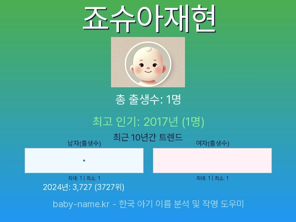 한국 아기 이름 죠슈아재현 통계 인포그래픽: 출생신고 수, 인기도 추이, 순위 정보 (2008년~2026년)