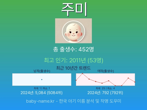 한국 아기 이름 주미 통계 인포그래픽: 출생신고 수, 인기도 추이, 순위 정보 (2008년~2026년)