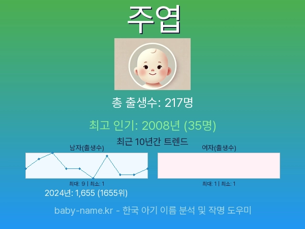한국 아기 이름 주엽 통계 인포그래픽: 출생신고 수, 인기도 추이, 순위 정보 (2008년~2026년)