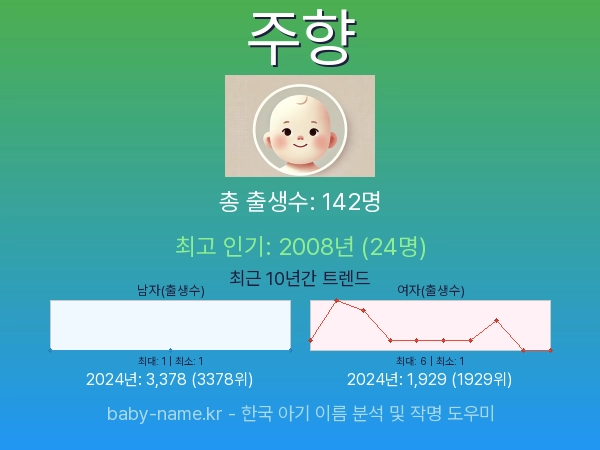 한국 아기 이름 주향 통계 인포그래픽: 출생신고 수, 인기도 추이, 순위 정보 (2008년~2026년)