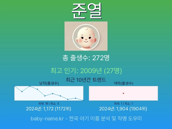 한국 아기 이름 준열 통계 인포그래픽: 출생신고 수, 인기도 추이, 순위 정보 (2008년~2026년)