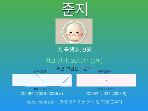 한국 아기 이름 준지 통계 인포그래픽: 출생신고 수, 인기도 추이, 순위 정보 (2008년~2026년)
