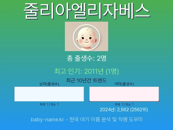 한국 아기 이름 줄리아엘리자베스 통계 인포그래픽: 출생신고 수, 인기도 추이, 순위 정보 (2008년~2026년)