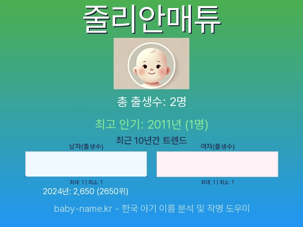 한국 아기 이름 줄리안매튜 통계 인포그래픽: 출생신고 수, 인기도 추이, 순위 정보 (2008년~2026년)