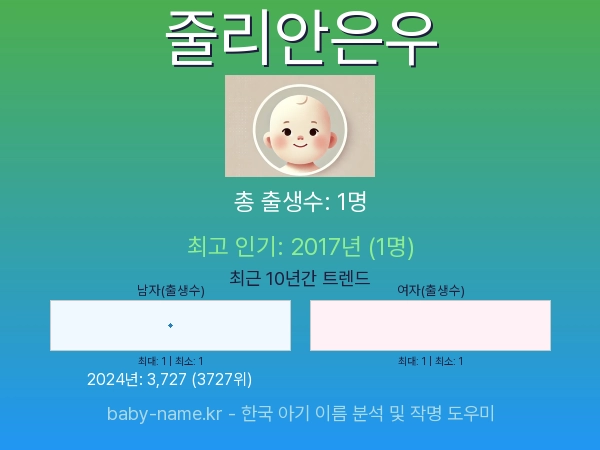 한국 아기 이름 줄리안은우 통계 인포그래픽: 출생신고 수, 인기도 추이, 순위 정보 (2008년~2026년)