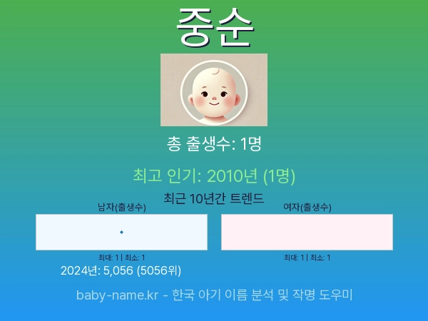 한국 아기 이름 중순 통계 인포그래픽: 출생신고 수, 인기도 추이, 순위 정보 (2008년~2026년)