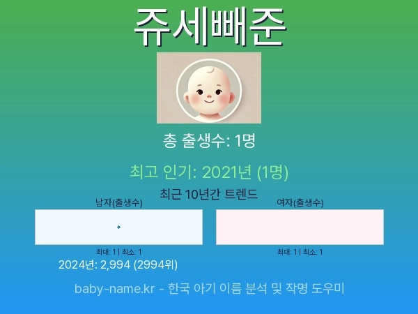 한국 아기 이름 쥬세빼준 통계 인포그래픽: 출생신고 수, 인기도 추이, 순위 정보 (2008년~2026년)