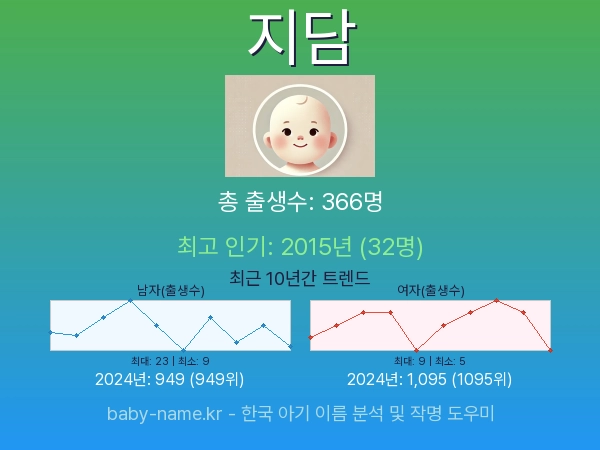한국 아기 이름 지담 통계 인포그래픽: 출생신고 수, 인기도 추이, 순위 정보 (2008년~2026년)