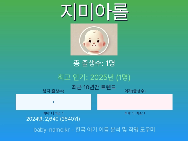 한국 아기 이름 지미아롤 통계 인포그래픽: 출생신고 수, 인기도 추이, 순위 정보 (2008년~2026년)