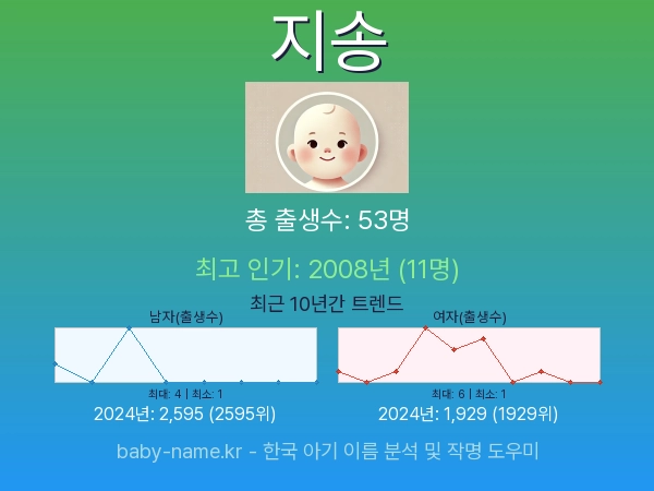 한국 아기 이름 지송 통계 인포그래픽: 출생신고 수, 인기도 추이, 순위 정보 (2008년~2026년)
