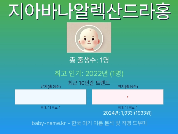 한국 아기 이름 지아바나알렉산드라홍 통계 인포그래픽: 출생신고 수, 인기도 추이, 순위 정보 (2008년~2026년)