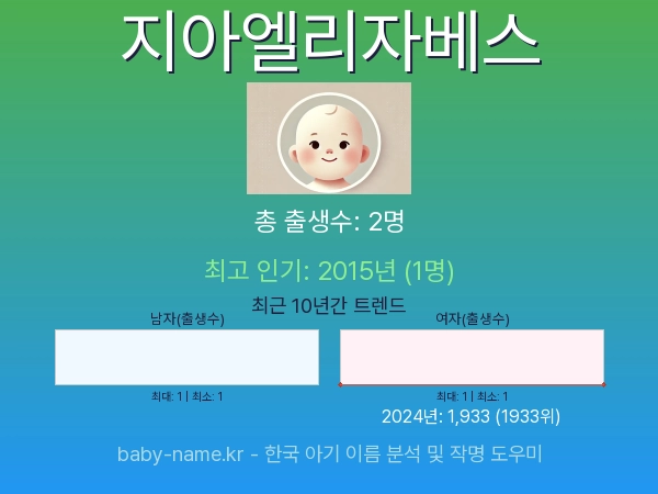 한국 아기 이름 지아엘리자베스 통계 인포그래픽: 출생신고 수, 인기도 추이, 순위 정보 (2008년~2026년)