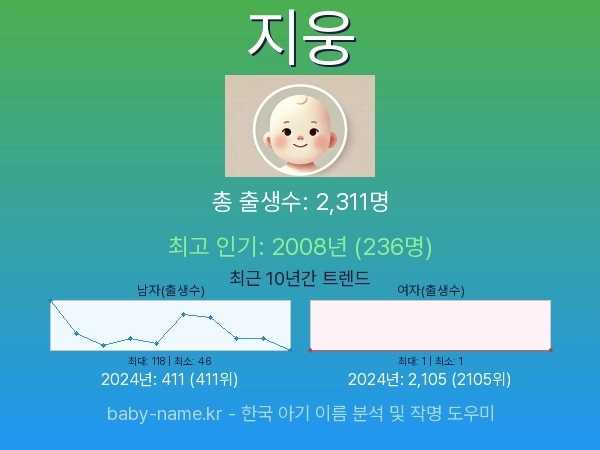 한국 아기 이름 지웅 통계 인포그래픽: 출생신고 수, 인기도 추이, 순위 정보 (2008년~2026년)