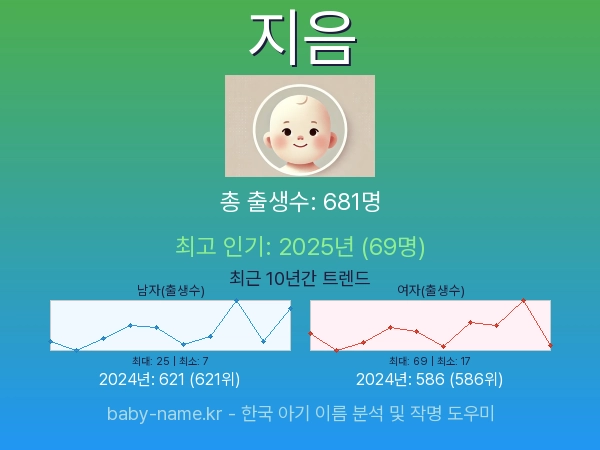 한국 아기 이름 지음 통계 인포그래픽: 출생신고 수, 인기도 추이, 순위 정보 (2008년~2026년)