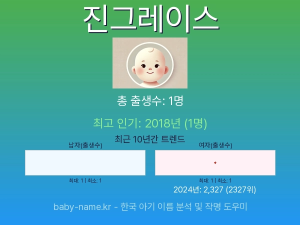 한국 아기 이름 진그레이스 통계 인포그래픽: 출생신고 수, 인기도 추이, 순위 정보 (2008년~2026년)