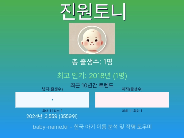 한국 아기 이름 진원토니 통계 인포그래픽: 출생신고 수, 인기도 추이, 순위 정보 (2008년~2026년)