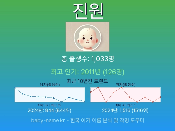 한국 아기 이름 진원 통계 인포그래픽: 출생신고 수, 인기도 추이, 순위 정보 (2008년~2026년)