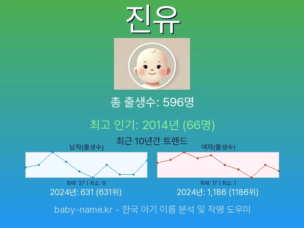 한국 아기 이름 진유 통계 인포그래픽: 출생신고 수, 인기도 추이, 순위 정보 (2008년~2026년)