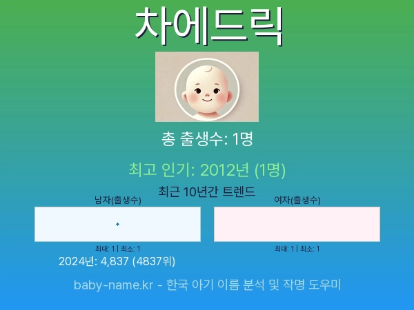한국 아기 이름 차에드릭 통계 인포그래픽: 출생신고 수, 인기도 추이, 순위 정보 (2008년~2026년)