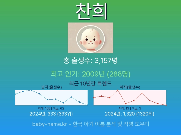 한국 아기 이름 찬희 통계 인포그래픽: 출생신고 수, 인기도 추이, 순위 정보 (2008년~2026년)