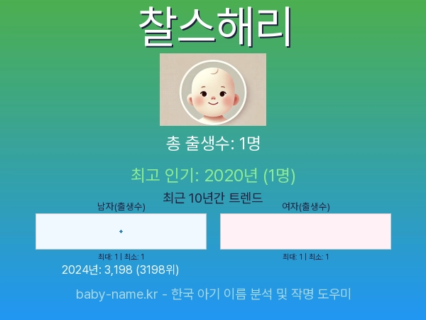 한국 아기 이름 찰스해리 통계 인포그래픽: 출생신고 수, 인기도 추이, 순위 정보 (2008년~2026년)