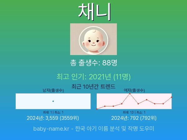 한국 아기 이름 채니 통계 인포그래픽: 출생신고 수, 인기도 추이, 순위 정보 (2008년~2026년)