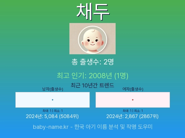 한국 아기 이름 채두 통계 인포그래픽: 출생신고 수, 인기도 추이, 순위 정보 (2008년~2026년)
