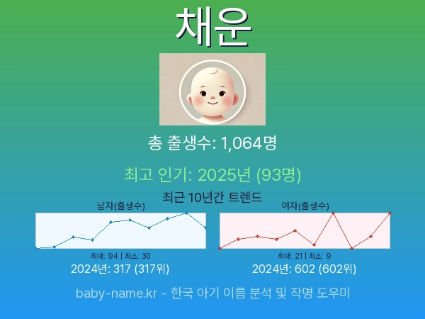 한국 아기 이름 채운 통계 인포그래픽: 출생신고 수, 인기도 추이, 순위 정보 (2008년~2026년)