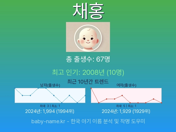 한국 아기 이름 채홍 통계 인포그래픽: 출생신고 수, 인기도 추이, 순위 정보 (2008년~2026년)