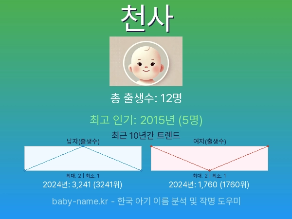 한국 아기 이름 천사 통계 인포그래픽: 출생신고 수, 인기도 추이, 순위 정보 (2008년~2026년)